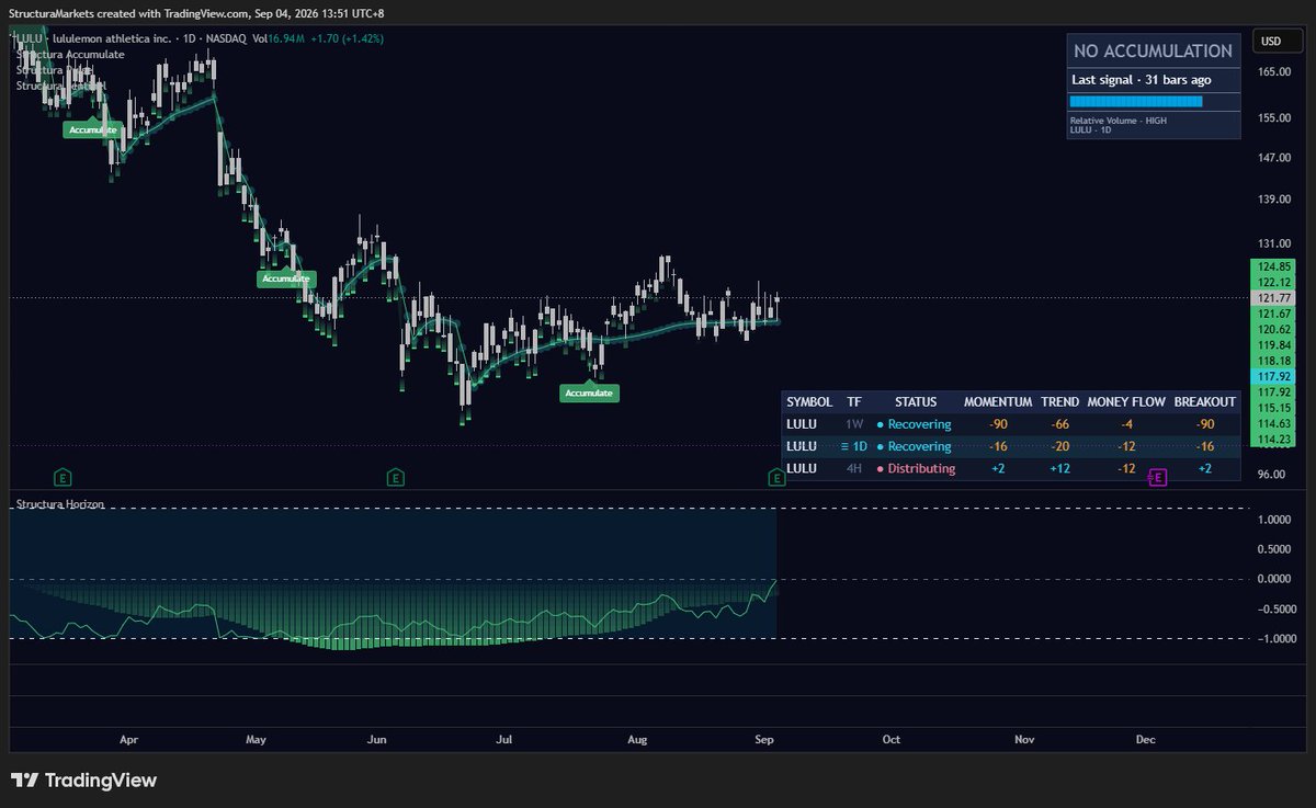 StructuraMkts's tweet photo. $LULU 
This is the chart as it stood into last night's report, every layer on. Members read it earlier.

The structural layer stamped an area in July and went quiet: thirty-one bars without a signal, the reference it left sitting just beneath the close. Weekly momentum was still deep in negative territory while the status read Recovering - a disagreement the tool leaves visible rather than resolves.

The after-hours print opens below that reference and below the July area. Where were the signs? There was one built area between the close and the print, and the print went straight through it. Silence before a report is a reading too.