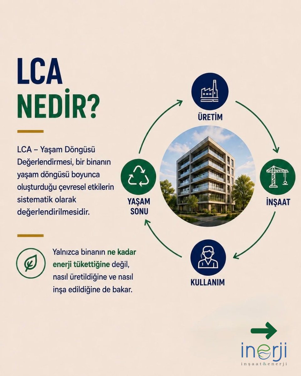 inerjimuhendslk's tweet photo. BİNALARIN DA BİR YAŞAM DÖNGÜSÜ VAR! 🌱🏢

Bir yapının çevresel etkisi yalnızca kullanım sırasında tükettiği enerjiyle sınırlı değildir. Hammaddenin elde edilmesinden inşaata, kullanım sürecinden yaşam sonuna kadar her aşama bu döngünün bir parçasıdır. 🔄

#İnşaat #Mühendislik https://t.co/3glHJFWZ4J