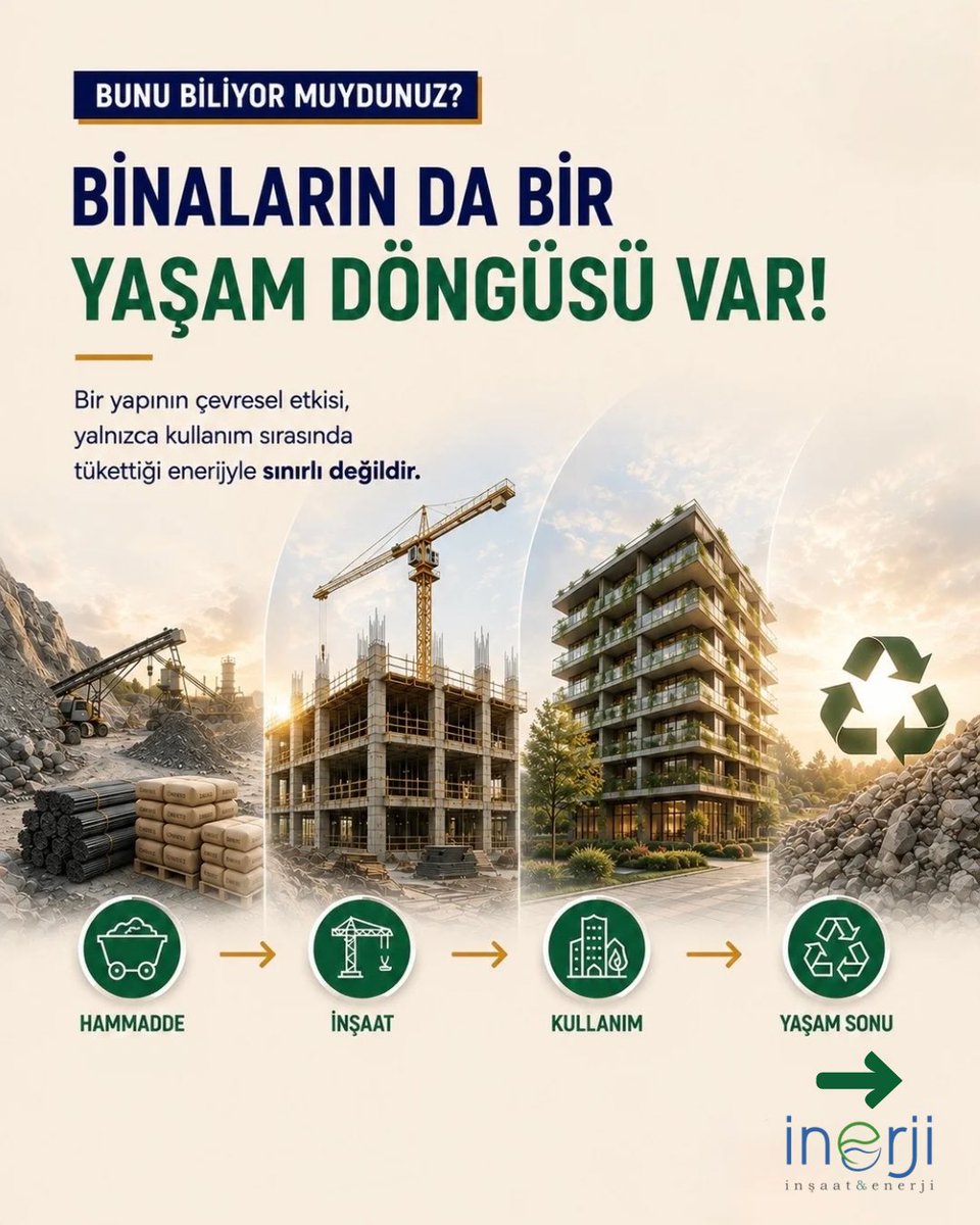 inerjimuhendslk's tweet photo. BİNALARIN DA BİR YAŞAM DÖNGÜSÜ VAR! 🌱🏢

Bir yapının çevresel etkisi yalnızca kullanım sırasında tükettiği enerjiyle sınırlı değildir. Hammaddenin elde edilmesinden inşaata, kullanım sürecinden yaşam sonuna kadar her aşama bu döngünün bir parçasıdır. 🔄

#İnşaat #Mühendislik https://t.co/3glHJFWZ4J