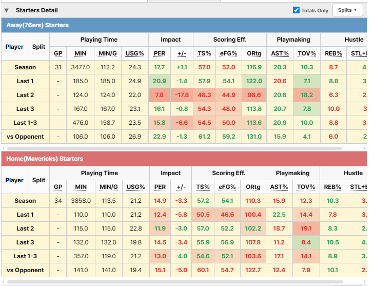 Beaver3974's tweet photo. I’m currently developing basketball analysis for BeaverStats! 🏀

NBA, KBL, and other basketball leagues will soon be available on the site.

I’m working on the analysis screen right now, but I’m wondering if I’m putting too much information on one screen 😂

Would this actually be useful for analyzing games, or is it just too complicated for anyone to look at? 😅

I’d really appreciate any feedback or suggestions!

#NBA #KBL #Basketball #SportsAnalytics #BasketballAnalytics