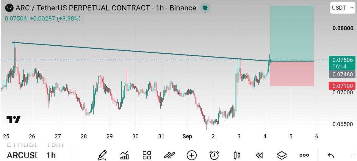 CRYPTOaltFaz's tweet photo. 📊 LONG #ARC/USDT

💥 Leverage: 20×  -  50x

💫 Entries:  

➡️0.0750  
➡️0.0749

📈 Profit Targets: 

➡️ 0.0770
➡️ 0.0800
➡️ 0.0835

❌ Stop Loss: 0.0710 https://t.co/WbW8iGLAdK