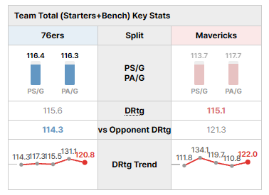 Beaver3974's tweet photo. I’m currently developing basketball analysis for BeaverStats! 🏀

NBA, KBL, and other basketball leagues will soon be available on the site.

I’m working on the analysis screen right now, but I’m wondering if I’m putting too much information on one screen 😂

Would this actually be useful for analyzing games, or is it just too complicated for anyone to look at? 😅

I’d really appreciate any feedback or suggestions!

#NBA #KBL #Basketball #SportsAnalytics #BasketballAnalytics