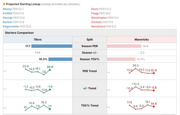 Beaver3974's tweet photo. I’m currently developing basketball analysis for BeaverStats! 🏀

NBA, KBL, and other basketball leagues will soon be available on the site.

I’m working on the analysis screen right now, but I’m wondering if I’m putting too much information on one screen 😂

Would this actually be useful for analyzing games, or is it just too complicated for anyone to look at? 😅

I’d really appreciate any feedback or suggestions!

#NBA #KBL #Basketball #SportsAnalytics #BasketballAnalytics