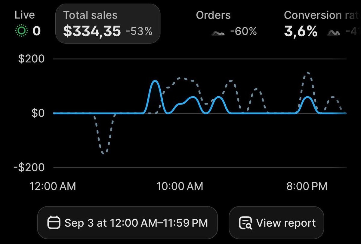 theodosislaspas's tweet photo. 0 - $1k days // Day 6 

Got Zucked. 

This roller coaster must end. 

From $700 > $150 > $800 > $300

I’ll try to fix that while patiently waiting for the weekend to pass https://t.co/TpM2FPKW0K