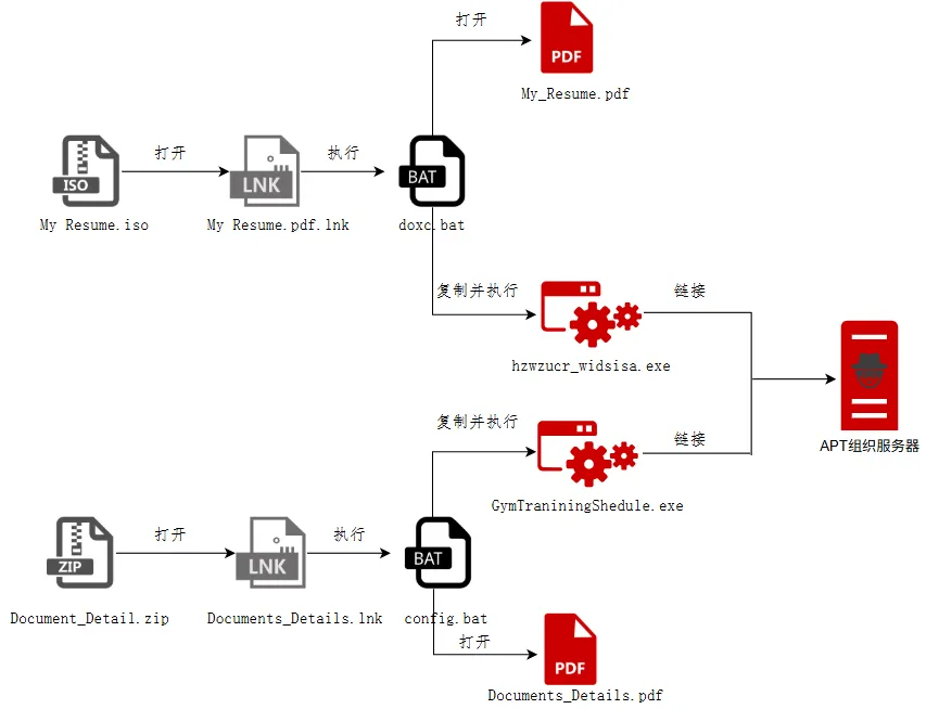 RexorVc0's tweet photo. #APT #APT36 #TransparentTribe #CrimsonRAT #threat #malware
📍🇵🇰
💥🇮🇳🌏
⛓️ #Phishing > #ISO | #ZIP > #LNK (Fake pdf.lnk) > #BAT + cmd.exe > Decoy PDF > Drop in %APPDATA% | Mv LOCALAPPDATA + Self-Delete > Exec payload | RegKey + Startup Persistence > #CrimsonRAT | #Golang #RAT > #C2
🔗360 Advanced Threat Research: https://t.co/YZBsqxOUtW