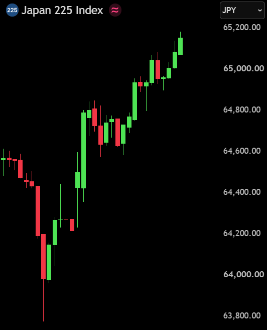 BullTheoryio's tweet photo. Over ¥17,700,000,000,000 ($112B) has been added to Japanese stocks as the NIKKEI surged +1.5%.

SoftBank Group shares jumped +10%, lifting the index by roughly 414 points. https://t.co/WvBeZI3Esk