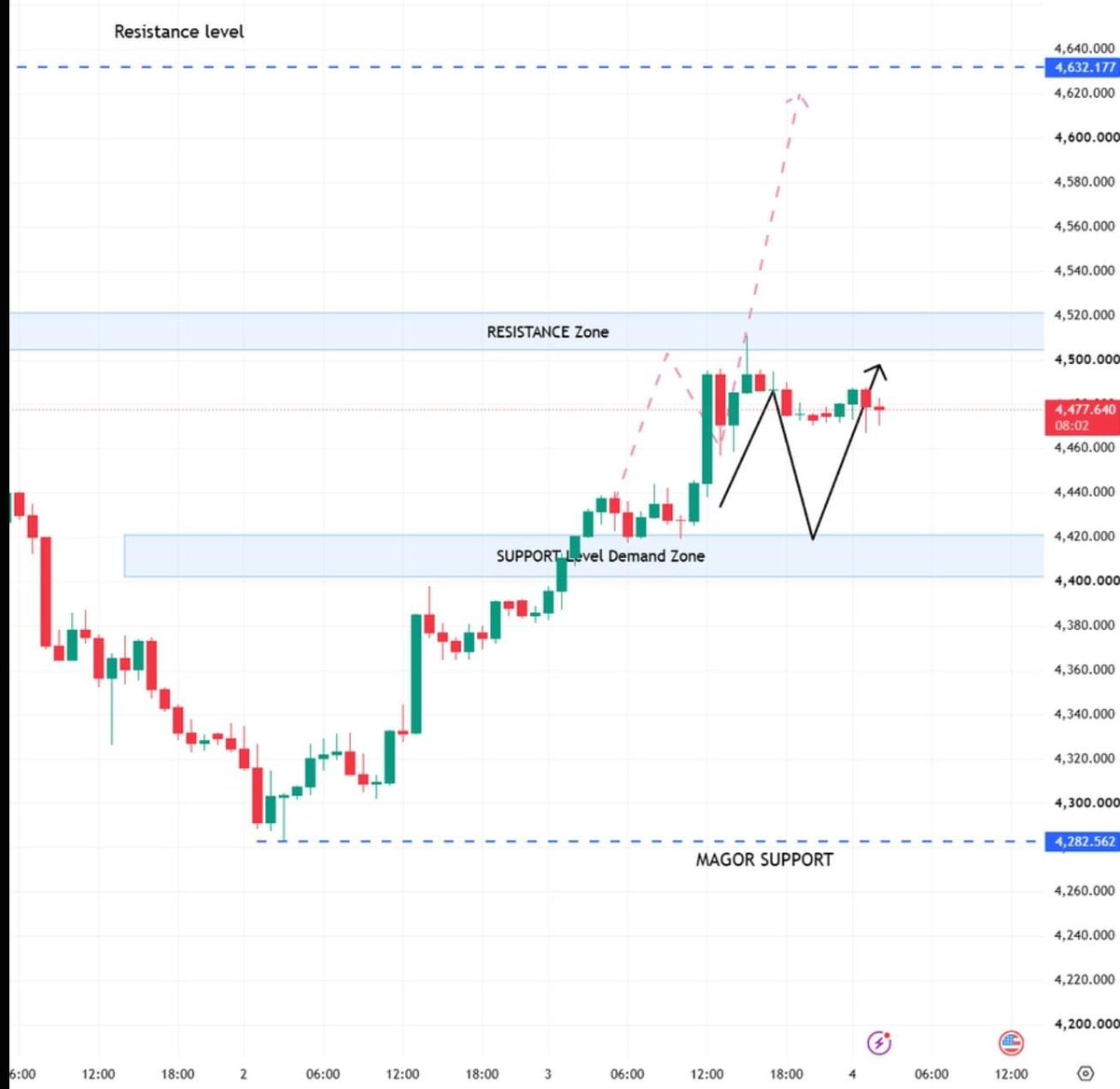Alisaafx200's tweet photo. GOLD | XAUUSD📊

https://t.co/S7GKKw4n1a

Trend: Bullish above 4,450
Resistance: 4,500–4,520
Support: 4,460–4,450
Break above 4,520 could open further upside.

NFP ahead — stay alert.

Join my exclusive group for daily market insides

#Xauusd #Forex #Trade #SanchezAPrisión https://t.co/WikUAjxpF0