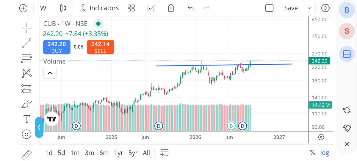 NikkhilArroora's tweet photo. CUB share 
central union bank breaking out. 

#breakout #stock #stockmarket #cub #unionbank #uptrend #trend https://t.co/VzS15eVYE5