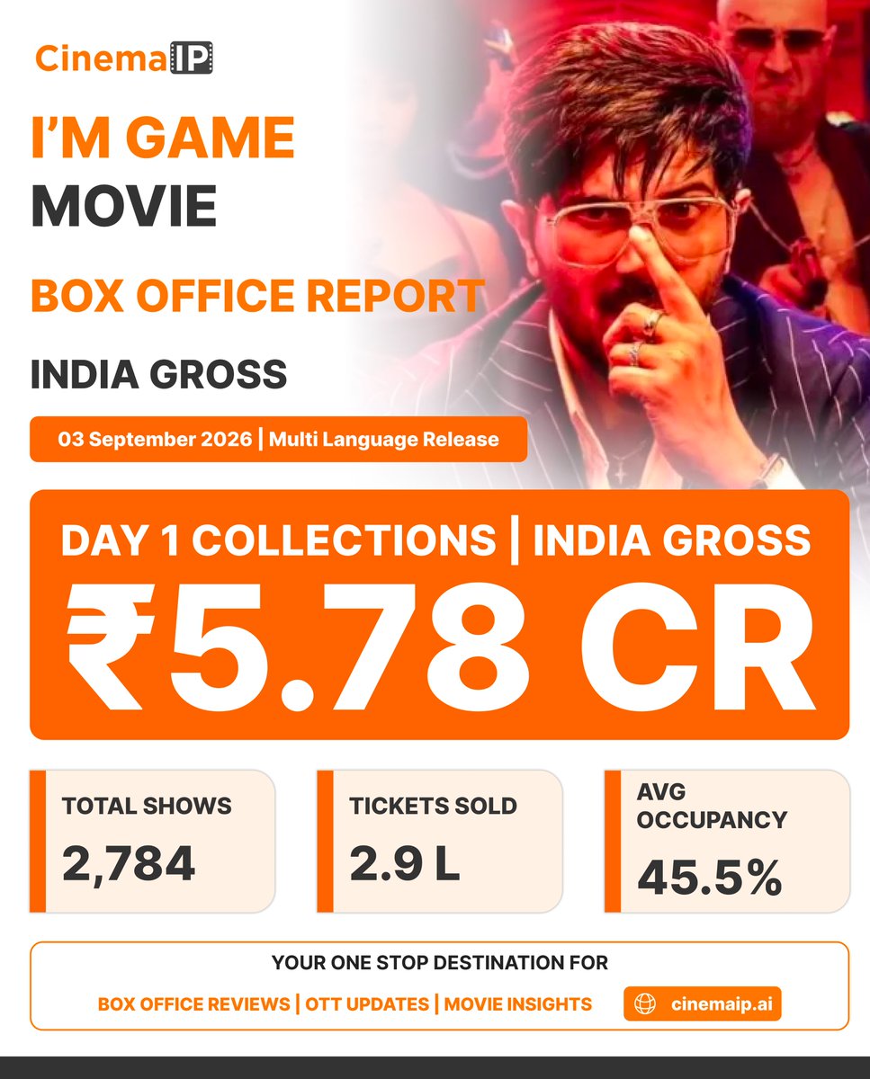 theCinemaIP's tweet photo. DAY 1 BOX OFFICE REPORT 📊

#Romanchakam — ₹2.00 Cr
#I’m Game — ₹5.78 Cr

For more Box Office Insights, reviews, cast &amp; crew details, visit - https://t.co/vBGyjm6XYX

#Romanchakam #ImGame #BoxOffice #Day1Collections #IndiaGross #CinemaIP #Tollywood #Mollywood https://t.co/dVVIv0m0Ge