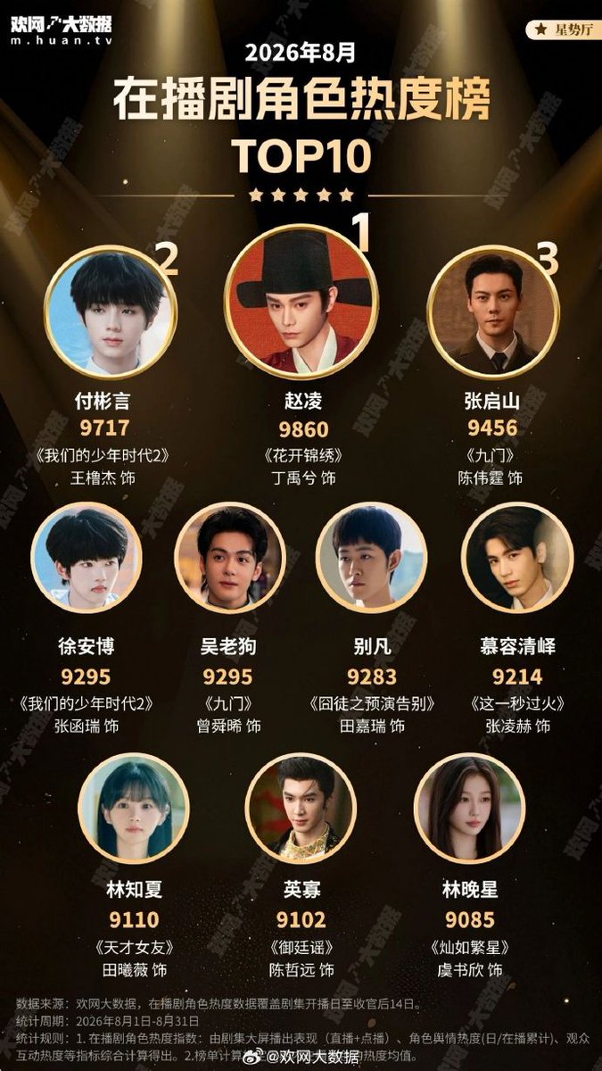 CDrama_Universe's tweet photo. #Huanwang Top 10 Most Popular Characters in Airing Dramas on August ⭐️
🏆TOP1: #DingYuxi as #ZhaoLing
🔥TOP2: #WangLujie as #FuBinyan
🔥TOP3: #WilliamChen as #ZhangQishan
🔥TOP4: #ZhangHanrui as #XuAnbo
🔥TOP5: #ZengShunxi as #WuLaogou https://t.co/CURyHaDi6B