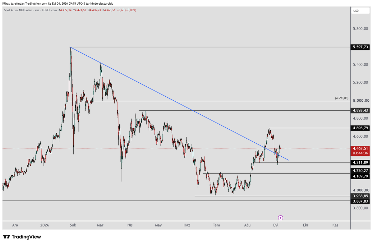 remdocan's tweet photo. #xauusd #Altın    Pozitif görüntüde bozulma yok. Düşüşler yükselişin düzeltmesi görüntüsünde.    Günlükte 4311-4220  seviyelerinden herhangi birinde tutunduğunda düzeltme tamamlanmış olur ve yeniden yükseliş devam edebilir.     

 4311 seviyesinde gelen alıcılar bu seviye korunduğu sürece yükselişi devam ettirebilir.    Yükselişte 4696-  4893-4995-5597  dirençleri takip edilebilir.

Geri çekilmede günlükte 4311 altında kalırsa 4220 bölgesindeki destekte dönüş teyidi arayacağız.