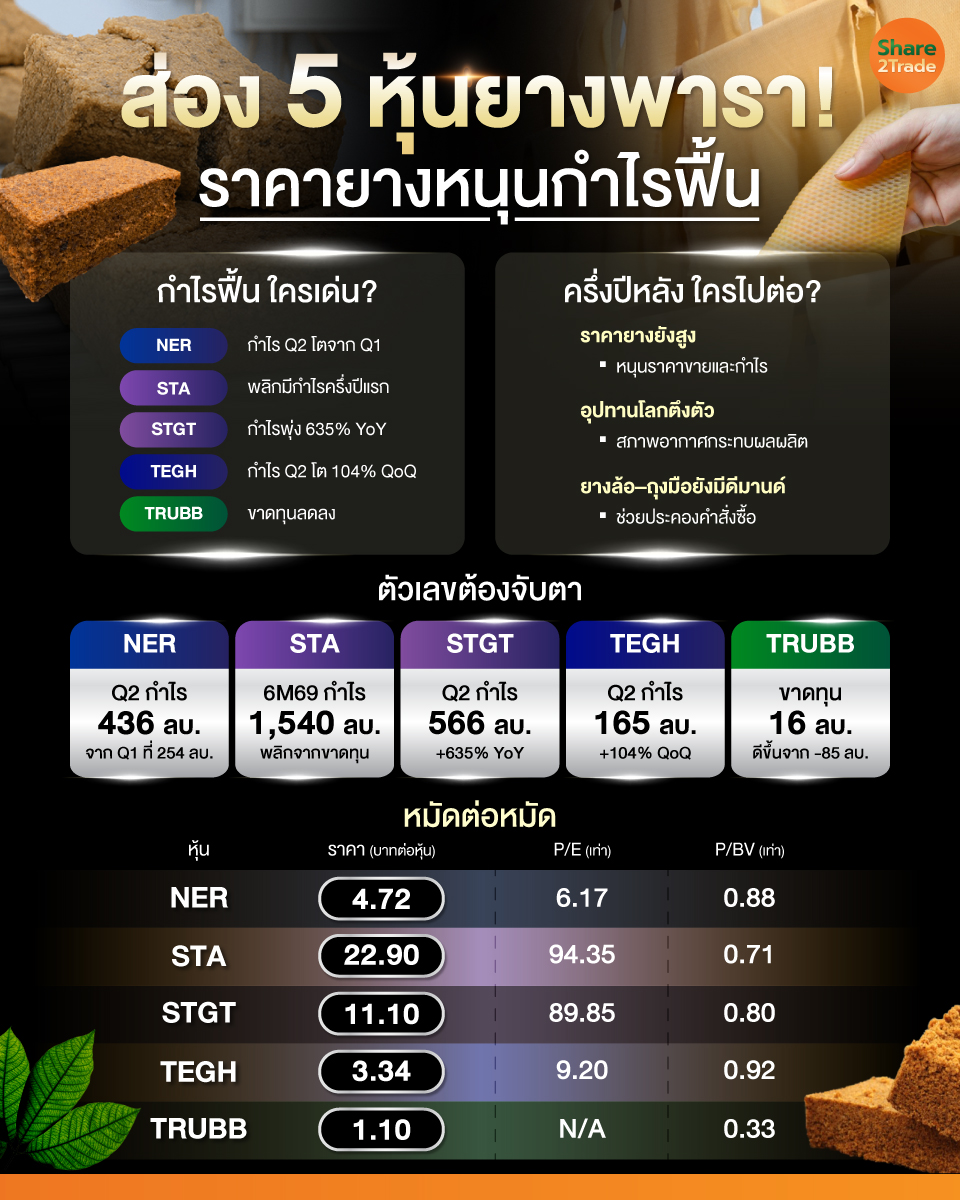 share2tradeweb's tweet photo. ส่อง 5 หุ้นยางพารา!
ราคายางหนุนกำไรฟื้น
NER–STA–STGT–TEGH เด่น จับตาครึ่งปีหลัง
อ่านต่อ... https://t.co/fJQCvx59of
#Share2Trade #ข่าวหุ้น #หุ้นไทยวันนี้ #หุ้นไทย #หุ้นยางพารา #ราคายาง #NER #STA #STGT #TEGH https://t.co/Qu42UAewOh