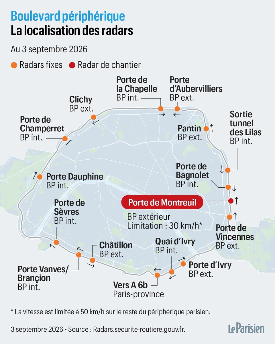 le_Parisien's tweet photo. À la porte de Montreuil, le radar de chantier limité à 30 km/h flashe massivement depuis son installation de 24 août, une «machine à cash» dénoncée par l'association @40MA.

L'appareil pourrait rapporter «752 516 euros par jour», selon une estimation de cette même association, qui affirme avoir recensé «18 véhicules flashés» en moins de 5 minutes ➡️ https://t.co/7NNEydt45h