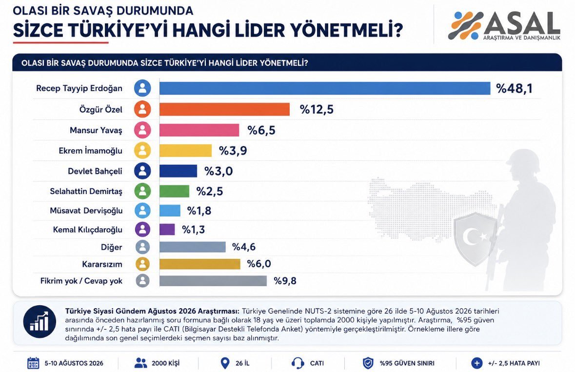 HanlSelahattin's tweet photo. “Olası bir savaş döneminde Türkiye’yi hangi lider yönetmeli?” sorusuna verilen cevaplar.

Özgür Özel, Ekrem İmamoğlu ve Mansur Yavaş’ı üst üste koyunca bile Recep Tayyip Erdoğan’ın yarısı etmiyor. https://t.co/syHEpLXCfq
