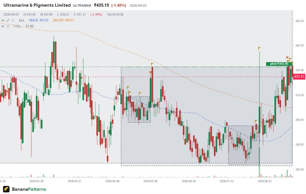 Tradingturtle96's tweet photo. #ultramarine moving out of base #nse #bse do your own DD https://t.co/g3q7rpnKIu