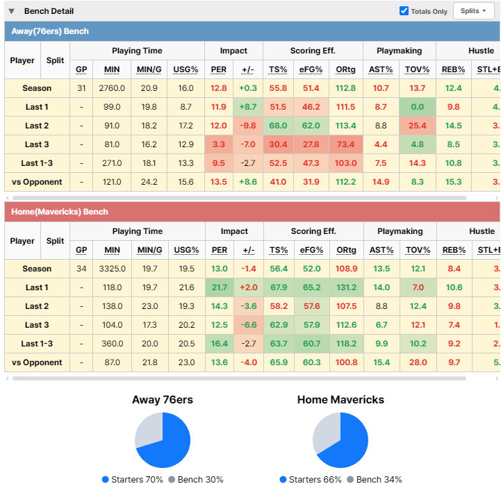 Beaver3974's tweet photo. I’m currently developing basketball analysis for BeaverStats! 🏀

NBA, KBL, and other basketball leagues will soon be available on the site.

I’m working on the analysis screen right now, but I’m wondering if I’m putting too much information on one screen 😂

Would this actually be useful for analyzing games, or is it just too complicated for anyone to look at? 😅

I’d really appreciate any feedback or suggestions!

#NBA #KBL #Basketball #SportsAnalytics #BasketballAnalytics