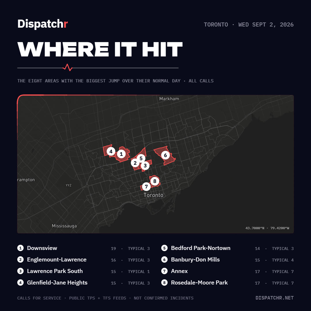 DispatchrTO's tweet photo. Toronto's Sept 2 storm, hour by hour: what spiked, what went quiet, where it hit, and the morning after. Sept 3 closed as the 3rd-busiest day of 2026, with 42 more wires-down calls and 67 building alarms as the power came back. https://t.co/XOQvM2Ircg