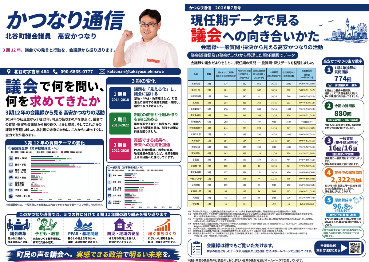 SDPJapan's tweet photo. 【北谷町議・予定候補】沖縄県知事選と同日に投票が行われる北谷町議選。社民党は現職の高安かつなりさんを支持します。活動レポートを見ると、これまで3期のあいだ、いまある問題と将来への課題それぞれ取り組んできたことが分かります。
ご本人のアカウントはこちらです→　@takayasu34 https://t.co/eSUeFuiodh