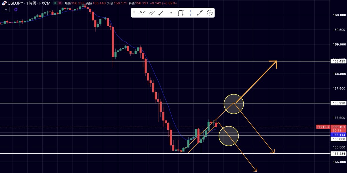 furuya_fx's tweet photo. 9/4 ドル円（USDJPY）分析

🌍 ファンダメンタルズ

今夜21:30に米8月雇用統計（NFP）の発表を控えています。市場予想は+5.8万人前後（前回▲2.3万人）と回復見込みも、2ヶ月連続減などネガティブサプライズへの懸念から上値追いは慎重です。

日銀の利上げペース加速観測による円買い圧力に加え、米10年債利回りの低下も重なり、ドル売り・円買いのフローが優勢な地合いが続いています。

結果次第で155円割れか157円超えか、どちらかへ大きく動く局面です📊

📈 時間足別テクニカル

◆日足
160円台から急落。158円付近が強力なレジスタンスゾーンに変化。下値は155円の節目が防衛線。

◆4時間足
155.5円付近で下ヒゲを付けて反発。156.7円付近の下降移動平均線と157円が戻り売りの壁。ここを実体で上抜けない限りは中期的な戻り売り優勢。

◆1時間足
155.5円底打ちから短期移動平均線を上抜けてリバウンド中。157円に向けた戻り試しの局面。

🎯 本日のシナリオ

メイン（ロング）
157円を実体で上抜けて定着
→ 158.5〜159円付近を意識

サブ（ショート）
157円で上値を抑えられ155.5円を下抜け
→ 155〜154.5円付近を意識