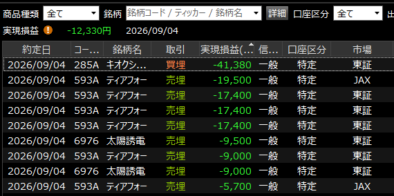 puchi_kabu's tweet photo. デイトレ収支(2026/09/04)
-12,330円
前場利益5万4千円ほどありましたが、後場で全部ぶっ飛ばしました😨しかも600株ティア🕺捕まり、今週の利益全部なくなるかも...？
💹週間利益
+240,830円（ここからティアの損が引かれます。10万でも残れば嬉しい...）
来週も頑張りましょう😭 https://t.co/jvBYEYZO2j