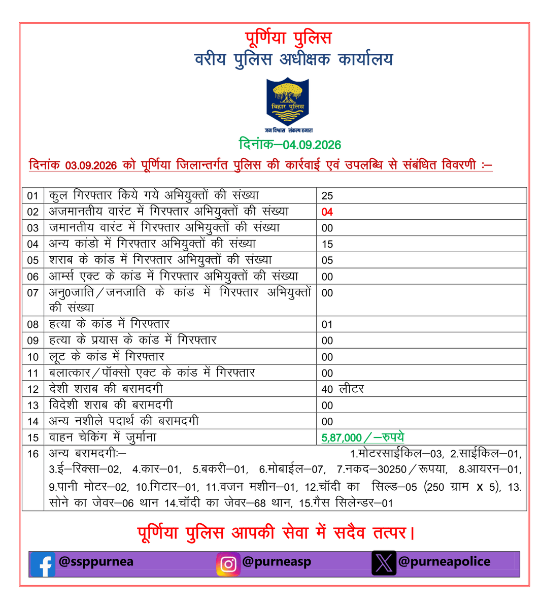 PurneaSp's tweet photo. विगत 24 घंटे के अंदर पूर्णिया पुलिस के द्वारा की गई कार्रवाई से संबंधित संक्षिप्त विवरणी l @bihar_police @BiharHomeDept  @IPRDBihar  @Bihar_PER  @dmpurnea #bihar https://t.co/ZrNzUtYlyD