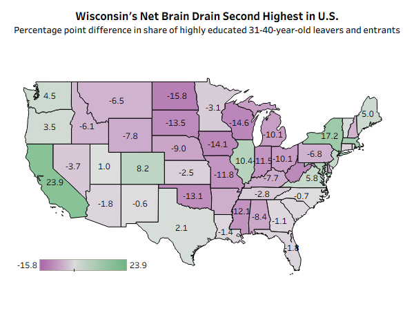 Michael68394171's tweet photo. @brim006 @GovArmstrong - I think this is your problem.  Highest net brain drain in the US.  And you go overseas looking for talent. https://t.co/wotjblAb9Y