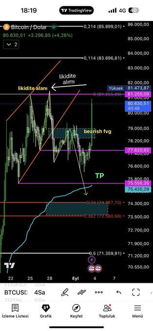 tatarhalife's tweet photo. #btc #bitcoinSiz hala 50x/100x cilerin peşinde koşmaya devam edin ne diyelim🤷‍♂️ yukarıda 83 üzeri haftalık kapanış ile karakter değiştirir fiyat ve ayıcılar dahada çok ağlamaya başlar bunu zaten analizlerimde söyledm 86100 üstünde haftalık bearish fvg üstü ballı kaymak olur✅ https://t.co/TTLxcGsu0B