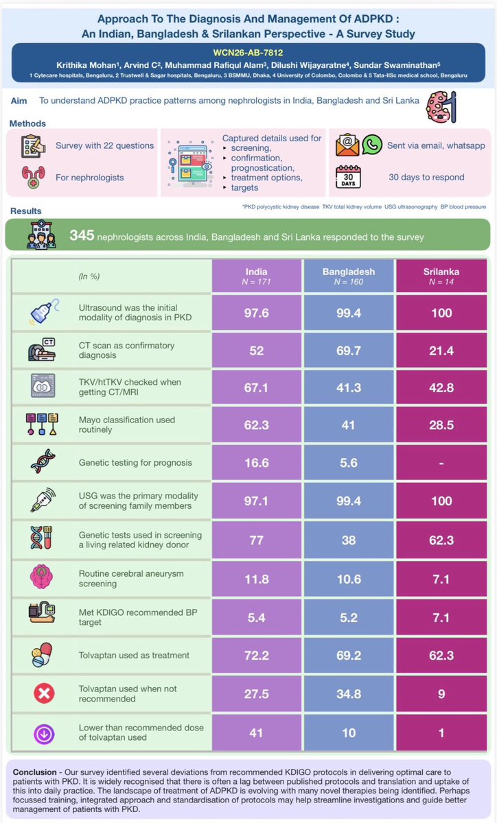 arvindcanchi's tweet photo. @thisis_drgsp @the_hindu @nephromythri @drgirishns I am reminded of our Poster on “Approach To The Diagnosis And Management Of ADPKD: An Indian, Bangladesh &amp; Srilankan Perspective - A Survey Study” was presented by @swaminathaniisc at the #ISNWCN in Japan. Ultrasound was the initial modality used for diagnosis of PKD in most pts. https://t.co/k6g6tMb1Xw