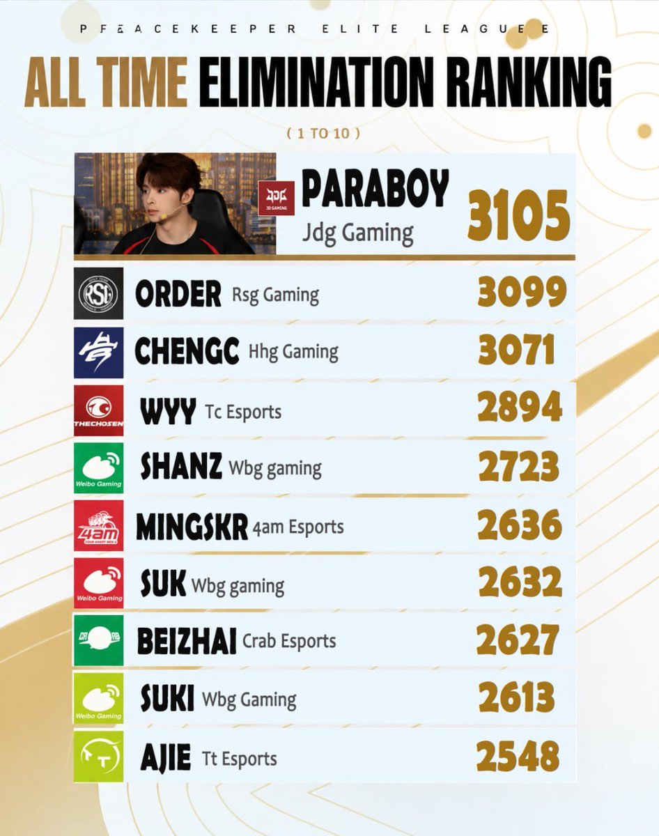 PeaceElite55901's tweet photo. Pel All Time Elimination Ranking 🌟💥

Rank 1 to 30

Which player has surprised you most after seeing in the ranking 👀 https://t.co/vdh3Ykxsan