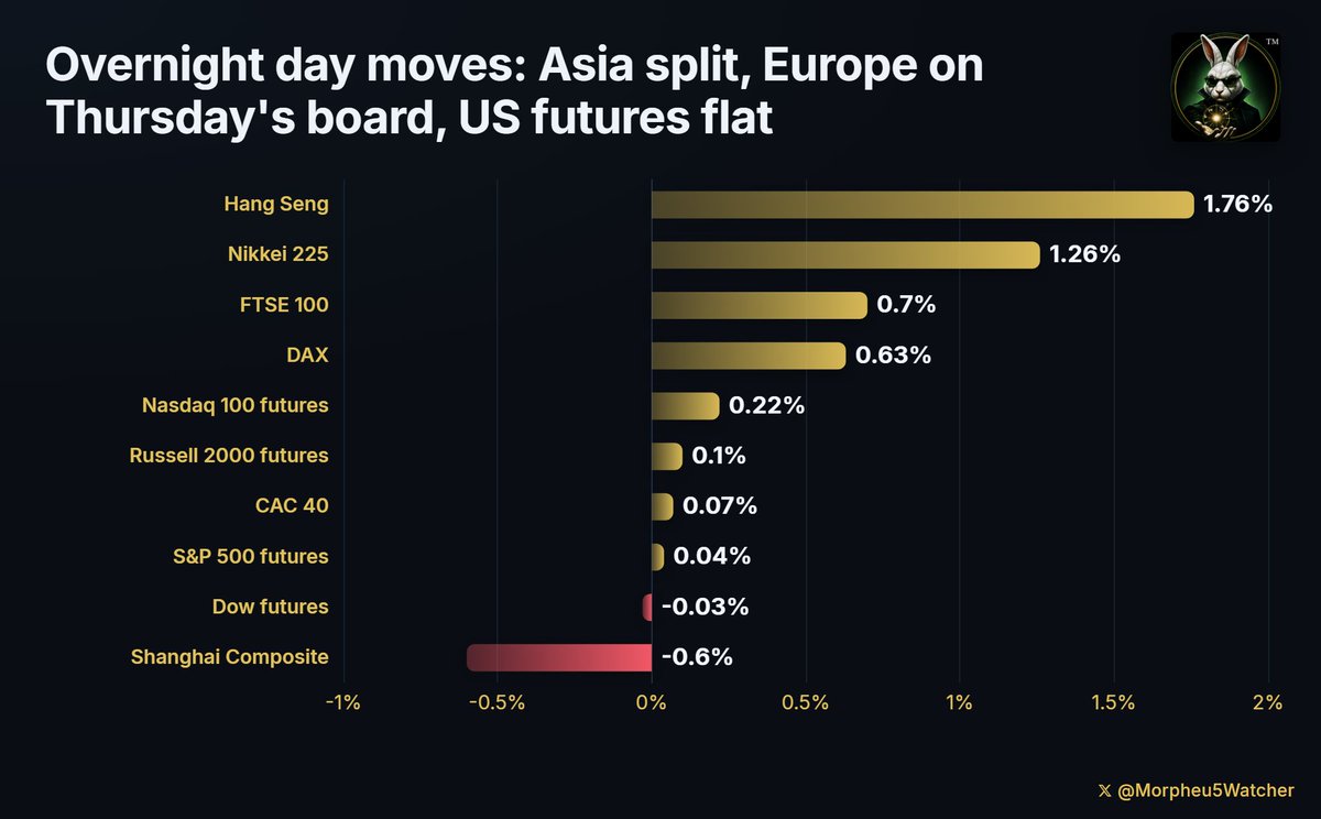 Morpheu5Watcher's tweet photo. ASIA BOUGHT A CENTRAL BANK SITTING STILL. EUROPE OPENS SIX DAYS FROM ONE THAT IS NOT:

London, Frankfurt and Paris are ringing their opening bells as this is written, and the board they start from is Thursday's: Britain's FTSE 100 at 10,832, +75.02 pts / +0.70%; Germany's DAX at 26,003, +164 pts / +0.63%; France's CAC 40 at 8,286.40, +5.77 pts / +0.07%.

What Asia hands them is not one answer. It is two, and a refusal.

Japan's Nikkei 225 finished at 2:30am ET at 65,021, +806 pts / +1.26%. Hong Kong's Hang Seng is still open with an hour to go, at 25,657, +443 pts / +1.76%. China's Shanghai Composite shut at 3:00am ET at 3,918.58, -23.51 pts / -0.60% - and it was UP about 0.4% at its own lunch break. It gave back everything it had made, and then some, in a single afternoon.

The green in Tokyo and Hong Kong came from Washington on Thursday. Federal Reserve governor Christopher Waller said he would be inclined to support leaving the Fed's benchmark interest rate - which sets what borrowing costs across the American economy - where it sits, if the next two weeks of figures keep showing prices cooling. Traders cut the odds of an increase at the September 15-16 meeting to roughly a coin flip.

Shanghai had its own reasons and they ran the other way. Money moved out of AI-linked shares - the technology-heavy STAR50 index fell 0.7% today and is down close to 4% on the week - and into consumer staples, up 2.6% on the mainland.

Now Europe, and why that handoff is worth less here than the green screens suggest.

Europe is not weighing whether its central bank pauses. It is six days from one that is widely expected to move, in the opposite direction.

On September 1 Eurostat, the European Union's statistics office, published its flash estimate of August inflation - a first read on prices, out at the end of the month it covers. Euro-area inflation came in at 3.3%, up from 2.9% in July and the highest since September 2023, against a 2% target. Energy did it: prices there were 14.3% above a year earlier, versus 10.3% in July. Services actually cooled, 3.0% from 3.3%.

The European Central Bank decides on September 10. Traders put roughly 87% odds on a quarter-point rise, taking its deposit rate - what banks earn on money parked at the central bank, and the anchor under every other interest rate in the euro area - to 2.50%. December is priced near 2.70%, so a second increase is mostly assumed too.

Which is why Europe's week has been about bonds, not shares:

- Britain's 10-year gilt yield touched 5.29%, the highest since August 2007
- France's 10-year 4.237%, close to levels last seen in 2008
- Italy's 10-year 4.188%
- The Netherlands' 10-year 3.43%, a 15-year high
- Germany's 10-year 3.362%; its 30-year above 3.84%, the highest since 2011

A government bond yield is what that government pays to borrow. It reaches shares two ways: it sets the floor under what companies and homebuyers in the same country pay, and a safe government bond paying 5% makes any share a harder sell.

Thursday's move inside that list is the real tell. German two-year and 10-year yields fell for the FIRST time in seven sessions. The French 10-year rose for the SEVENTH session running. The relief out of Washington reached Frankfurt and stopped short of Paris, because France's problem is its own arithmetic rather than the Fed's: government debt is projected at 118.4% of national output this year and 120.5% in 2027.

The bridge to the American morning is US index futures - agreements to buy or sell an index at a set price on a later date, which keep trading overnight while the stock market is shut. They are doing nothing.

- Nasdaq 100 futures at 29,590.25, +65.50 pts / +0.22%
- Russell 2000 futures, which track smaller US companies, at 2,972.60, +2.90 pts / +0.10%
- S&P 500 futures at 7,757.50, +2.75 pts / +0.04%
- Dow futures at 53,730.00, -15.00 pts / -0.03%

Hong Kong is up 1.76%. The four American contracts do not add a fifth of a percent between them, and one of them is red. That is a market waiting, not a market disagreeing. At 8:30am ET the Bureau of Labor Statistics publishes the August employment report - the government's count of how many jobs the economy added or lost, plus the share of people looking for work who cannot find any. Economists expect about +53k jobs, with unemployment holding at 4.1%. July LOST 23,000 against a forecast of +83,000, so the recent record has been running under the estimates.

That is the part of tonight's handoff that actually matters. Hong Kong closes at 4:00am ET, so every Asian market that traded tonight is home before that number prints. Europe is not. London, Frankfurt and Paris are mid-afternoon when it lands and keep trading for hours afterward. Asia priced Thursday. Europe gets to price Friday.

And overnight moves fade. Shanghai proved it inside its own session tonight, and six and a half hours stand between here and the 9:30am ET opening bell in New York.

So the two green numbers coming out of Asia are a report on Washington, and Europe cannot spend them. London, Frankfurt and Paris open on Thursday's closing prices into a week where their own inflation went up, their own governments are borrowing at prices that were last normal before the financial crisis, and their own central bank meets in six days. Asia's night was about a rate that might not rise. Europe's month is about one that probably will.

Not investment advice.