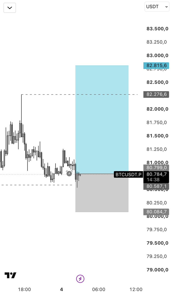 joel_xbt's tweet photo. $BTC longed cmp
SL on chart
Looking for a run to 83k region https://t.co/CBgAWBhsgt