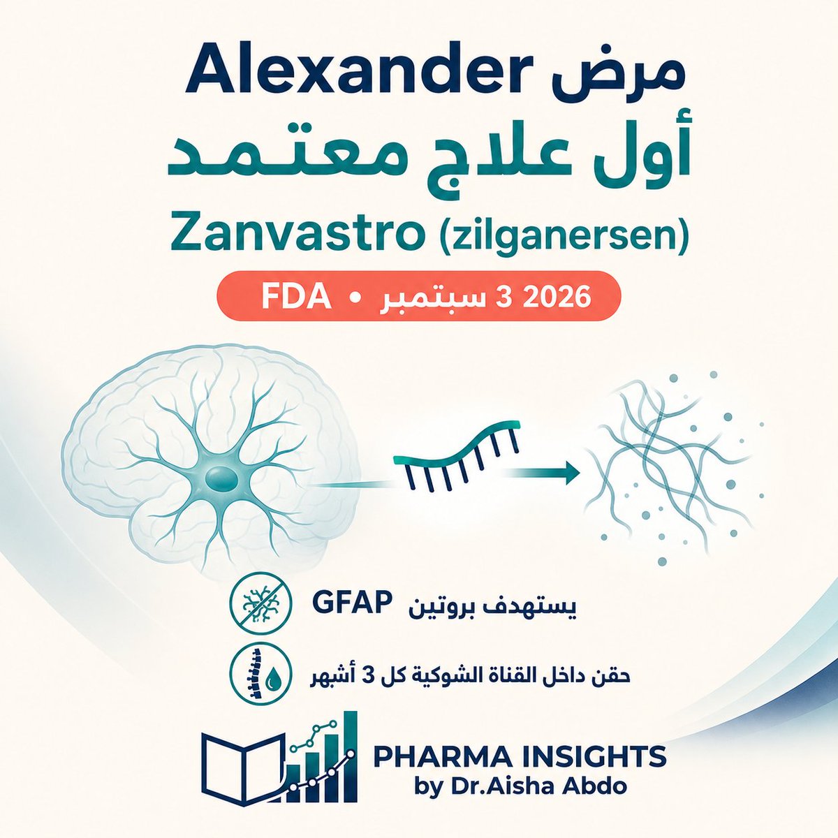 AishaAbdo99's tweet photo. مرض يصيب أقل من شخص واحد بين كل مليون… ظل بلا علاج معتمد حتى الآن!

في 3 سبتمبر 2026، اعتمدت FDA دواء Zanvastro (zilganersen)، ليصبح أول علاج لمرض Alexander لدى الأطفال والبالغين.

المرض اضطراب عصبي وراثي نادر، تسببه غالبا طفرة في جين GFAP تؤدي إلى تراكم بروتين غير طبيعي وتلف الجهاز العصبي تدريجيا.

الجديد أن العلاج لا يكتفي بتخفيف الأعراض؛ بل يقلل إنتاج بروتين GFAP المسبب للمشكلة باستخدام تقنية antisense oligonucleotide.

يعطى حقنا داخل القناة الشوكية مرة كل 3 أشهر.

خطوة تاريخية للأمراض النادرة: من الرعاية الداعمة فقط… إلى علاج يستهدف الية المرض نفسها 

#AlexanderDisease #Zilganersen #الأمراض_النادرة