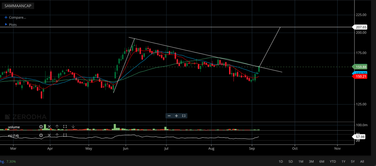 divinity24365's tweet photo. #samman capital ! 200 plus short term .....apni thakurani shri radha rani! https://t.co/OAYj7ve5vJ