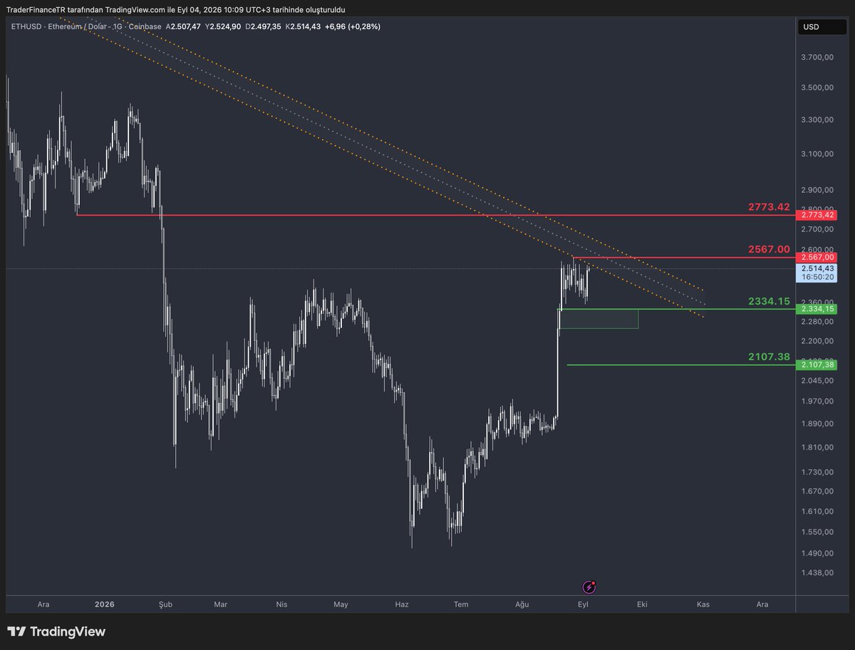 TraderFinanceTR's tweet photo. bitcoin:native  81.000 USD kapısına dayandı, ethereum:native  ise 2.500 USD üstünde “ben de buradayım” diyor.

#BTCUSD analizimizde belirttiğimiz direnç bölgesine kadar geldi ve yatay bir fiyat hareketi görüyoruz. 82.800 üstünde kalıcılık takip edeceğiz. 
#ETHUSD analizimizde yatay fiyat hareketi düşen direnç kanalının ve 2.565 üstünde kalıcılık sağlayacak mı takip ediyoruz. 

Grafiklerimizde Destek ve Direnç seviyelerimiz belirtilmiştir. Günün istihdam ve işsizlik oranı verileri yön tarafında belirleyici olacaktır. 

BTC 82.800, ETH 2.565 üzerinde kalıcılık gösterirse “kripto uyandı” cümlesi daha yüksek sesle konuşulur.

⚠️ Yatırım tavsiyesi değildir.