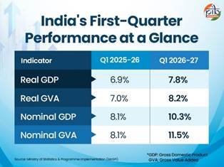 kkstau's tweet photo. FACT CHECK: Quarterly Quibbles Over GDP, a Reexamination.

Subhash Garg has set the cat among the pigeons by inventing a figure 2.6% to counter the official 7.8% GDP growth estimate. I am exposing this shameful data manipulation by proving both these figures wrong. I also cite sources for creating a citation loop for both IT cells. But let us examine the first.

If the first quarter data shocked you, wait till you add the second quarter. The number fudging has been going on for a long time. 

This business of the first quarter being wrong is a narrative some people are trying to set. Don't fall for it. It has always been the same. Governments come and go, base effects come and go, revised estimates come and go. The basic arithmetic remains the same.

I am not an economist, but frankly the numbers don't add up. Let's dissect the figures. One quarter plus one quarter should be two quarters. It is not. It is 375. A quarter is 180, so two quarters should be 360, but somewhere between the first and the second it magically becomes 375.

An increase from 360 to 375 represents a 4.17% growth. But the official growth estimates say 7.8%. All this jiggery-pokery is to round up to 750 for a full, i.e. four quarters. Honest arithmetic says 720. Who invented this 30 and filled in? Nobody asks where and how either. The growth in Gross Domestic Peg (GDP) shows it has been steady.

However, one sees a significant increase when it comes to non-domestic measurement. At the duty free, the same full suddenly becomes 1,000. Those who can afford international travel get 250 extra for having the resources for a full. The commoner's full stops at 750. Shame that the economy, we are told, is in high spirits. 

*All figures in ml.

Sources:

2.6% from Subhash Garg's Sour Grapes
7.8% from GoI's Power Grapes
