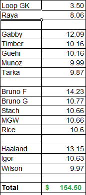 BerlinaVs's tweet photo. To those wondering how much cash you need in EPL SC, this is what the 'Dream Team' would cost you based on last season's best on their line. $154.5m.
#eplsupercoach https://t.co/ZkKDIQd6uO