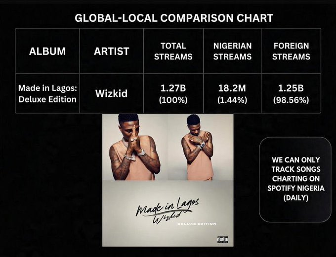 Champzofficial2's tweet photo. 📊 Wizkid — “Made In Lagos: Deluxe Edition” Streaming Breakdown:

  🇳🇬 Nigeria Streams: 18.2 Million
 🌐 Foreign Streams: 1.25 Billion
  🟰 Total Streams: 1.27 Billion

  A truly global album.🦅🦁🍷🌍 https://t.co/v81Fcwyzp2