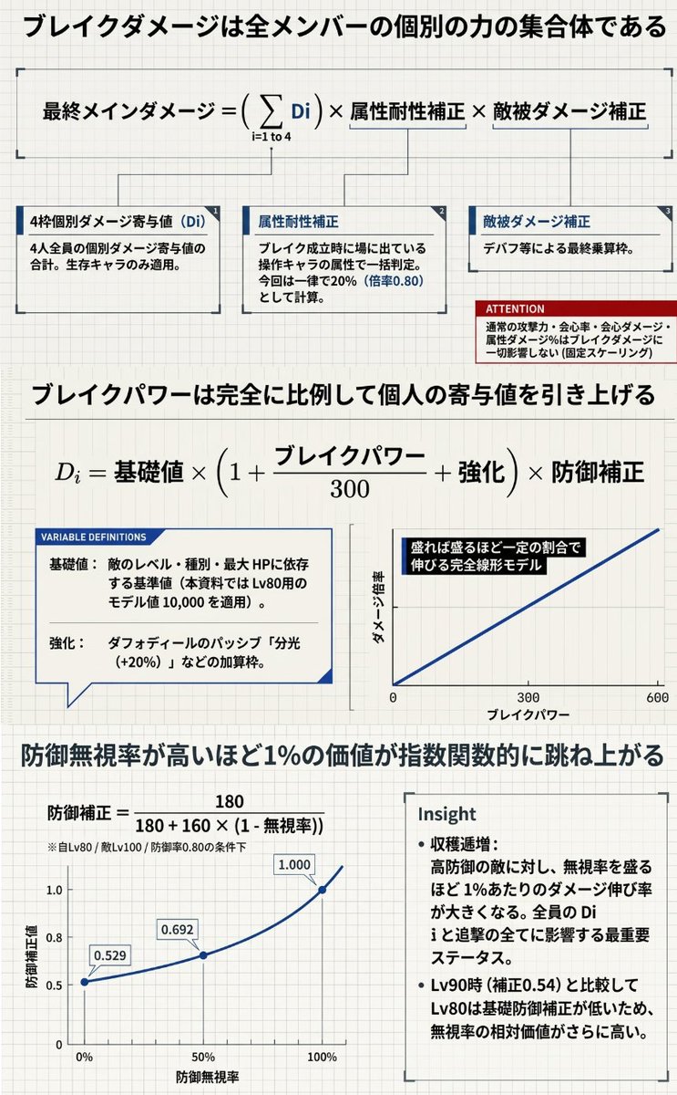 henneyama's tweet photo. ブレイクダメージについての検証が終了したので近似式を解説風にしました。
・基礎値は敵によって異なるのと、一部の敵が表示のレベルだけが変更されていて内部のレベルが変更されていない敵がいるということにご留意ください。
・基礎値はあくまでも計算をわかりやすくするために採用した代数だとお考え下さい。
・防御力補正に関しては今回は分かりやすくするためにレベル関与を除いた近似式にしています。（ダメージ計算のやつと一緒）
・属性補正も被ダメ補正もダメージ計算のやつと同じ、但し、「敵に」付与するタイプしか効いていない「気がする」。
#NTE