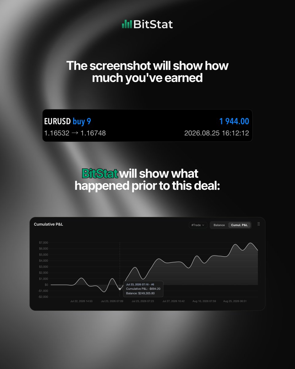 BitStat_com's tweet photo. Anyone can show one profitable trade.

+$1,944 looks impressive.
But what happened before it?
One trade doesn’t show your risk, R:R, drawdown, win rate, or consistency.

A screenshot shows a trade.
Statistics show the trader.

See the full picture with https://t.co/G3x6vN2lF2 https://t.co/yyJsbbhxIX