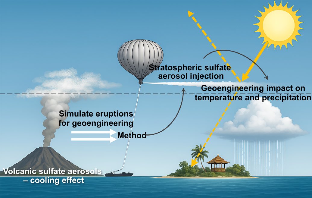 SCES1950's tweet photo. Impacts of stratospheric aerosol injection geoengineering deployment and termination on extreme climate events in China
https://t.co/t246EgIAxM https://t.co/PAJtNvT9tB