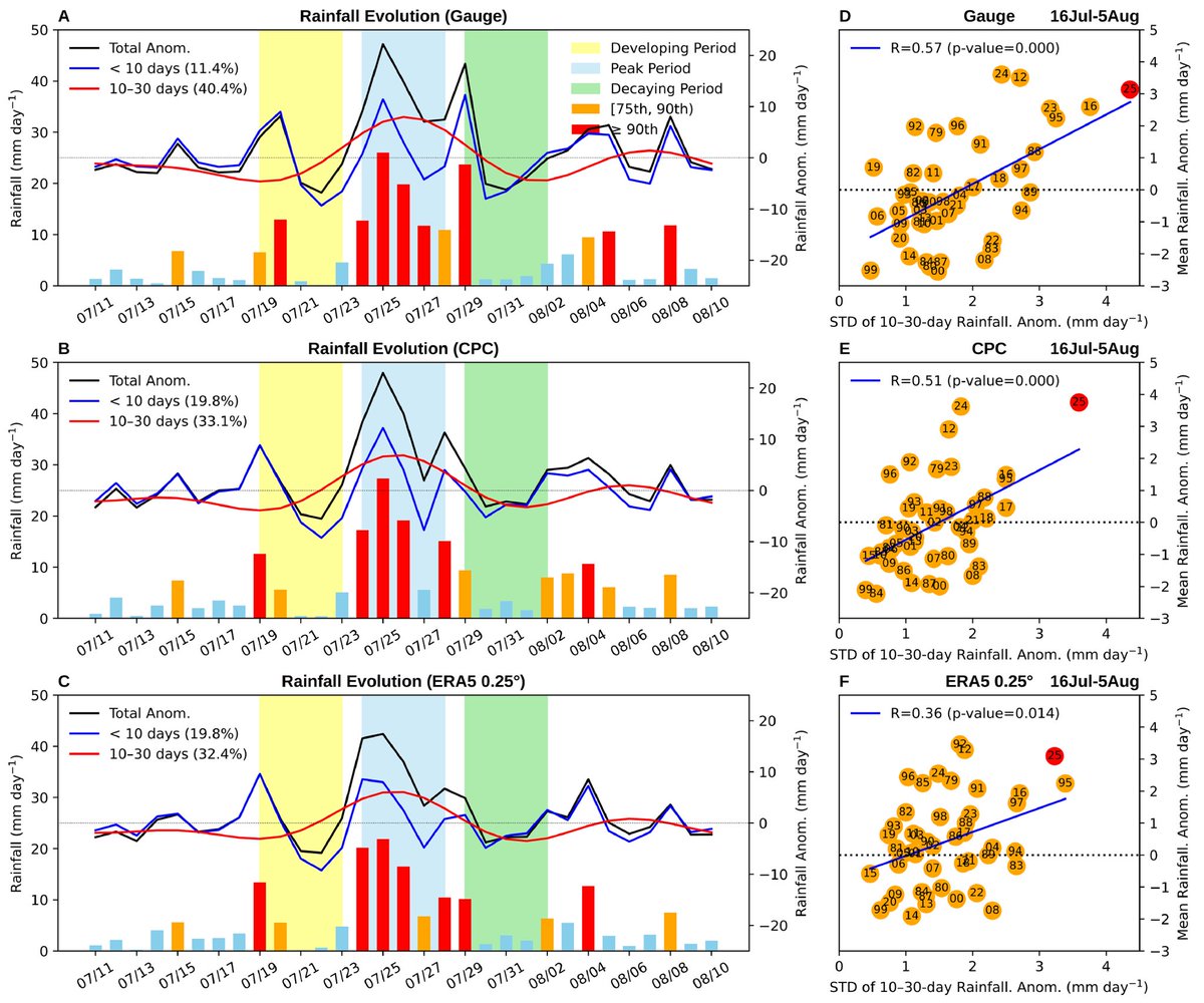 SCES1950's tweet photo. Role of mid-latitude quasi-biweekly variability in the formation and prediction of the 2025 record-breaking North China rainfall event
https://t.co/h0prOCyvqV https://t.co/tCZNpLdUqV