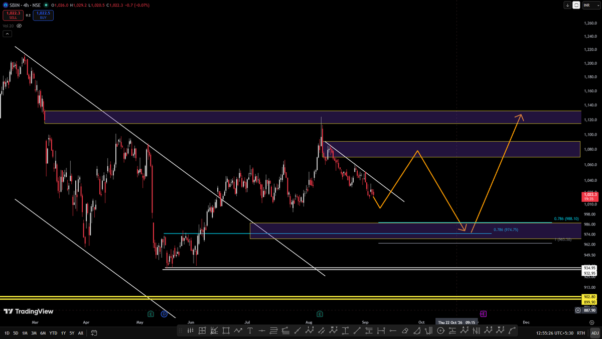 Tradethemomentu's tweet photo. SBIN : I WANT THIS STRUCTURE 
- IF SBIN FORM THIS WILL SHARE BIG JACKPOT TRADE OF 5X TO 20X 
- WILL TAKE 10-15 DAYS TO FORM 
- do comment if interested  If you didn't Like, Repost & Comment, then complete it now to get this trade!  #nifty #banknifty #sensex #cas #SBIN
- COMMENT #JACKPOT