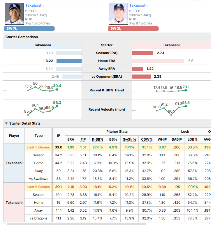 Beaver3974's tweet photo. ⚾️ Today: NPB 5 games + KBO 5 games!

Here’s a quick look at the starting pitcher comparison for today’s Chunichi Dragons @ Yakult Swallows game on BeaverStats 📊

Takahashi has been in 🔥🔥🔥 form over his last 5 games.

Curious about today’s matchups?
Come check out BeaverStats! 😆

#NPB #KBO #Baseball #NPB分析 #野球分析 #BeaverStats