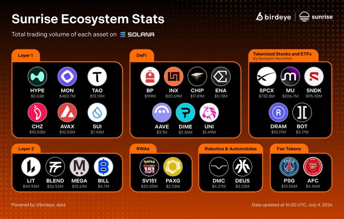 brattkos17433's tweet photo. This is why @solana
is becoming the place where every asset class converges. Layer 1, Layer 2, DeFi, tokenized stocks, real-world assets, robotics, even football club fan tokens. All trading on the same chain. Not many ecosystems can pull this off at this scale. https://t.co/aJFFHpVWr7