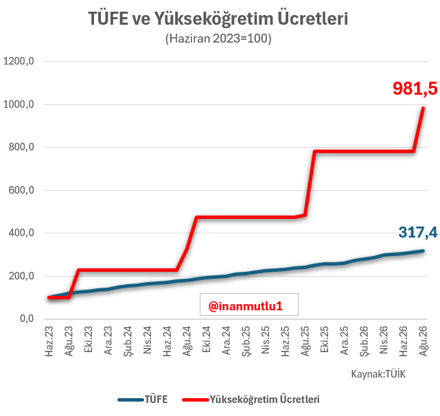 inanmutlu1's tweet photo. Vakıf üniversiteleri iyice vampire döndü.    

Şimşek döneminde ortalama fiyatlar yüzde 217 artarken, vakıf üniversitesi fiyatları yüzde 882 arttı.    

Hem velilerin hem çalışanlarının kanlarını emiyorlar.     

Eğitim ücretsiz ve bilimsel olmalıdır. https://t.co/t3D145eANI