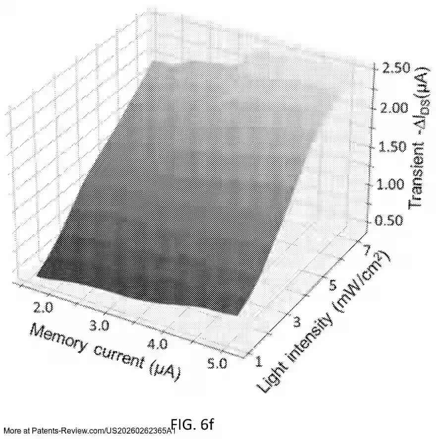 PatentPulse's tweet photo. ๐ New patent application #US20260262365A1 by #PurdueResearchFoundation unveils an #IntelligentVisionSystem. This system uses a training array of photonic-organic electrochemical transistor (POECT) devices with a unique memory feature activated by light exposure. Each POECT includes a substrate with a gate, drain, and source, forming a channel with a photoactive layer. The system compares images using a discriminator to signal matches or mismatches.
#Photonics #Electrochemistry #AI #Innovation