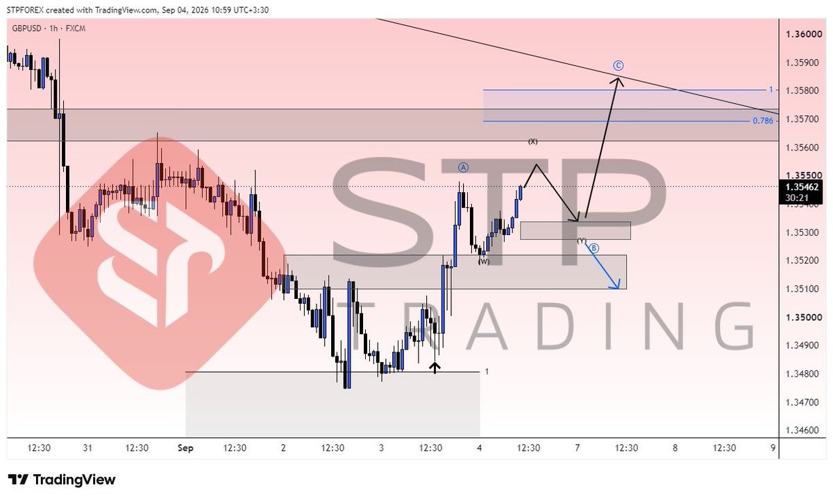 STP_Trading_Ltd's tweet photo. #GBPUSD 1H

 Bullish Scenario Once the current corrective phase comes to an end, the recent bullish wave is expected to continue
 Bearish Scenario: If the current support zone is broken, the way will be open for further decline and continuation of the bearish trend 

#forex https://t.co/NGJ3i40gpF