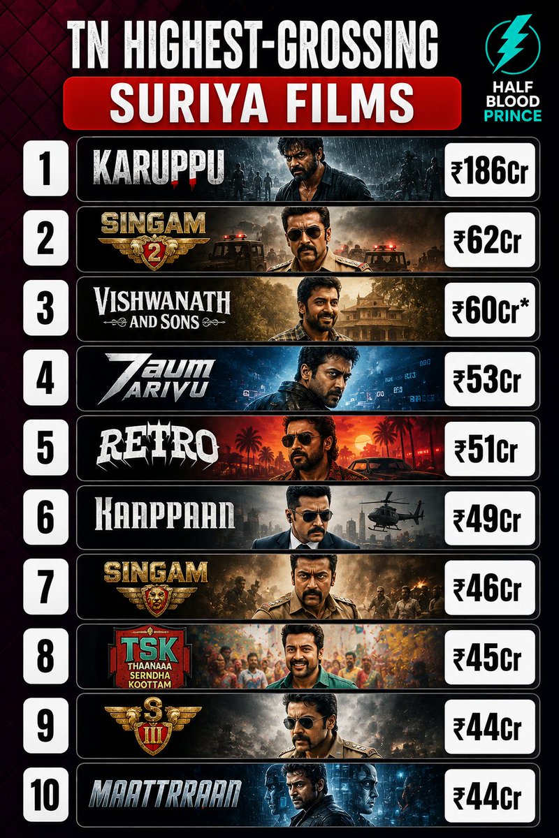 HalfBlood40's tweet photo. @SuriyaFansClub @Suriya_offl #Suriya na ... Version 2.0 activated 🔥

In Top 5 Films , 3 Movies (#Karuppu , #VAS, #Retro)  are within 15 months🔥🔥

#Suriya47 surely will enter 2nd Spot this year 🤞🏻🔥 https://t.co/PzGiHNfYeg