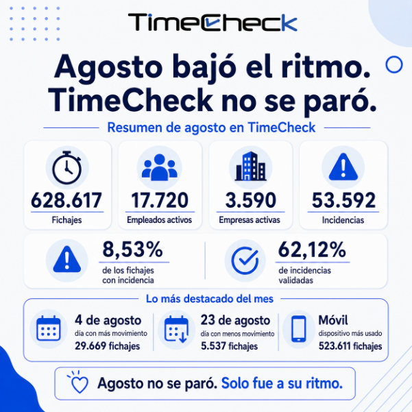 apptimecheck's tweet photo. Agosto bajó el ritmo, pero TimeCheck no se paró.

El mes dejó:

628.617 fichajes
17.720 empleados activos
3.590 empresas activas
53.592 incidencias

Y un dato muy de verano:
 523.611 fichajes desde móvil.

Agosto no se paró.
Solo fue a su manera.

#TimeCheck https://t.co/og58YC5poH