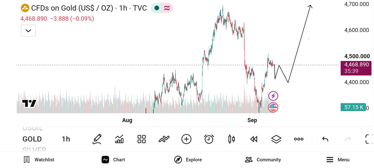 Dannytarderpro's tweet photo. $XAUUSD WILL BUY 

#NFP target 4700 https://t.co/3sNjAtBb8v